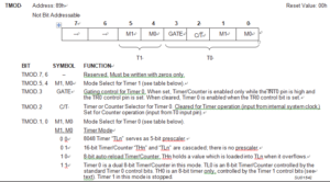 Timer-Counter Mode Control Register (TMOD)