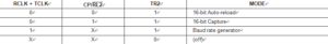 Timer 2 Operating Modes