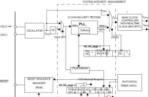 Clock, Reset and Supply Block Diagram