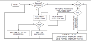 Interrupt Processing Flowchart