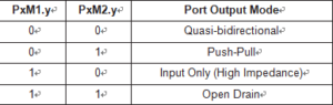 Port Output Configuration Settings