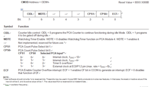CMOD-PCA Counter Mode Register