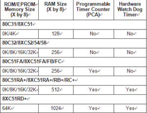 Philip P89C52 Microcontroller features