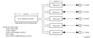 Programmable Counter Array (PCA)