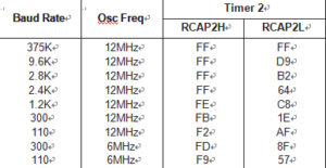 Philip MCU P89C60 Memory Data Duplication