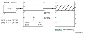 Dual data pointer organization