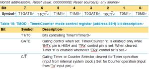 Timer &or Counter mode control register(address 89H)bit allocation