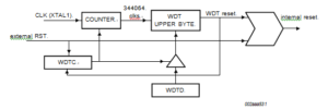 Block diagram of programmable Watchdog timer