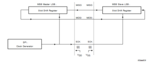 SPI master-slave interconnection