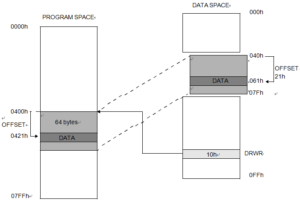 data address in program memory
