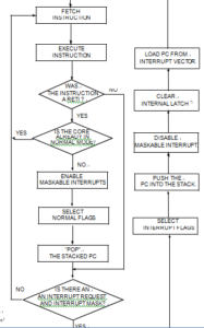 interrupt processing flow chart