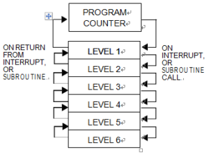 stack manipulation