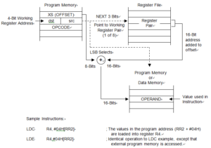 Indexed Addressing to Program or Data Memory with Short Offset