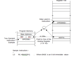 Indexed Addressing to Register File