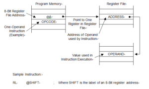 Indirect Register Addressing to Register File