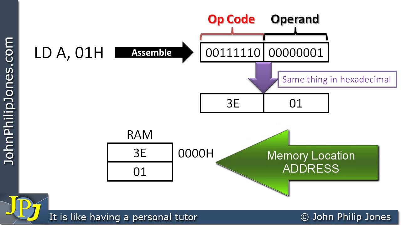 Op code. Machine code instructions. Operand это. Машинный код. Объектный код.