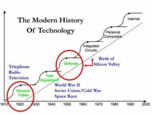 Integrated Circuit Birth and Development
