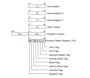 Microcontroller M38039FFLHP cpu family register structure