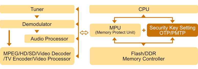 Unlock Microcontroller ATmega1280PA encrypted program memory for embedded MCU ATmega1280PA binary extraction, security fuse bit can be found through reverse engineering microprocessor ATmega1280PA