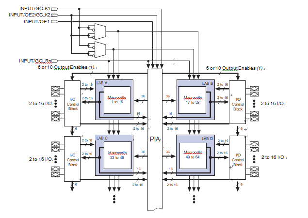 MAX 7000A Device Block Diagram