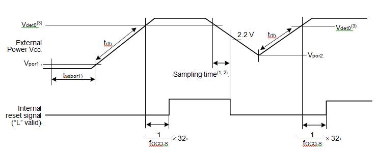 When using the voltage monitor 0 digital filter, ensure that the voltage is within the MCU operation voltage range (2.2 V or above) during the sampling time.
2.	The sampling clock can be selected. Refer to 6. Voltage Detection Circuit of Hardware Manual for details.
3.	Vdet0 indicates the voltage detection level of the voltage detection 0 circuit. Refer to 6. Voltage Detection Circuit of Hardware Manual for details.
