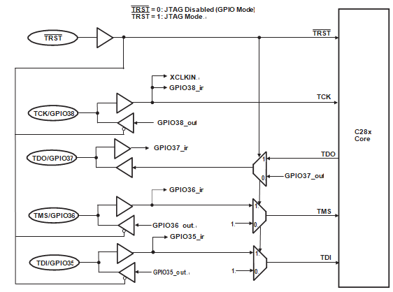 JTAG/GPIO Multiplexing