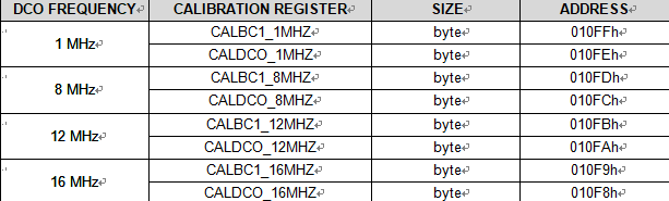 DCO Calibration Data
(Provided From Factory in Flash Information Memory Segment A)