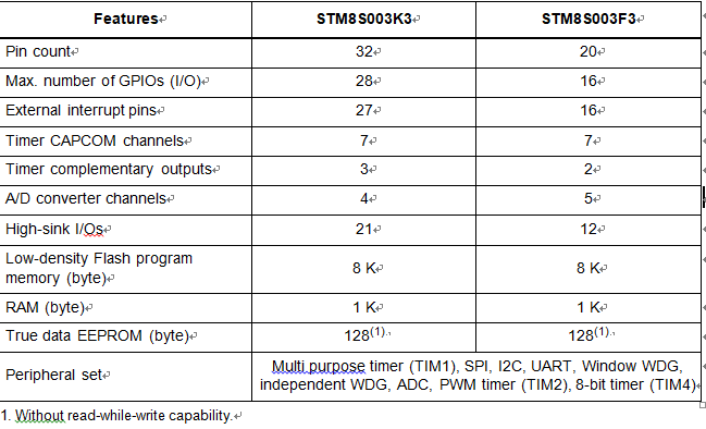 STM8S003F3/K3 value line features